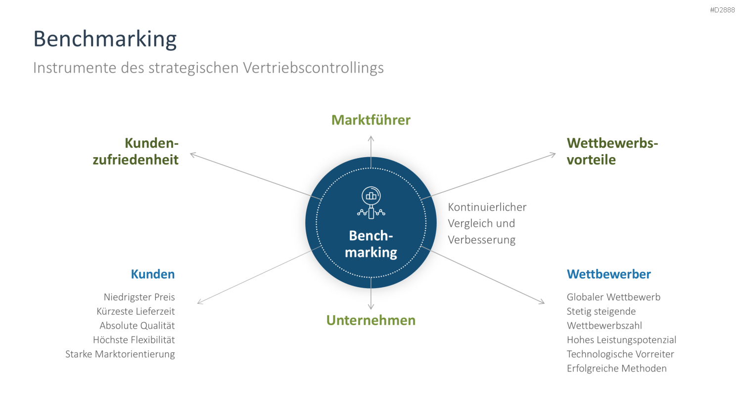Vertriebsstrategie PowerPoint-Vorlage
