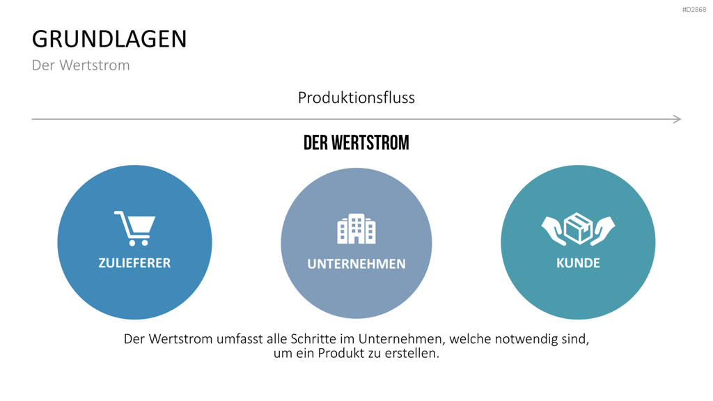 Wertstromdesign PowerPoint-Vorlage