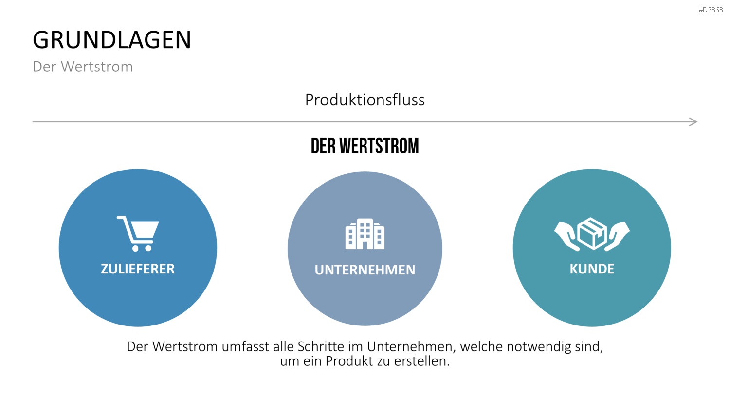 Wertstromdesign PowerPoint-Vorlage