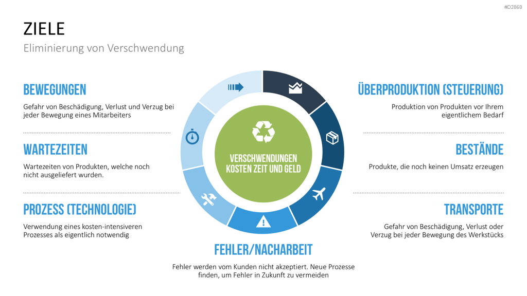 Wertstromdesign PowerPoint-Vorlage