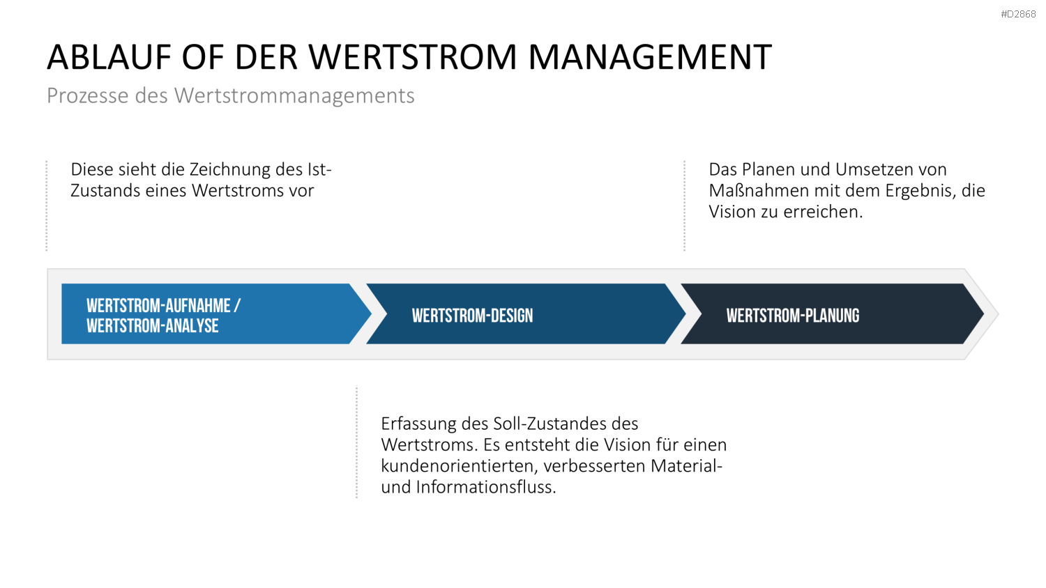 Wertstromdesign PowerPoint-Vorlage