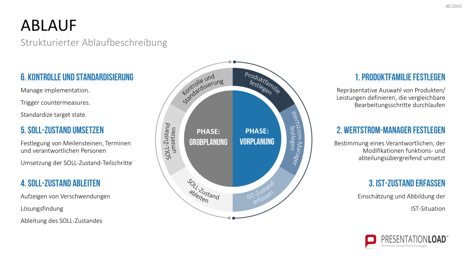 Wertstromdesign PowerPoint-Vorlage