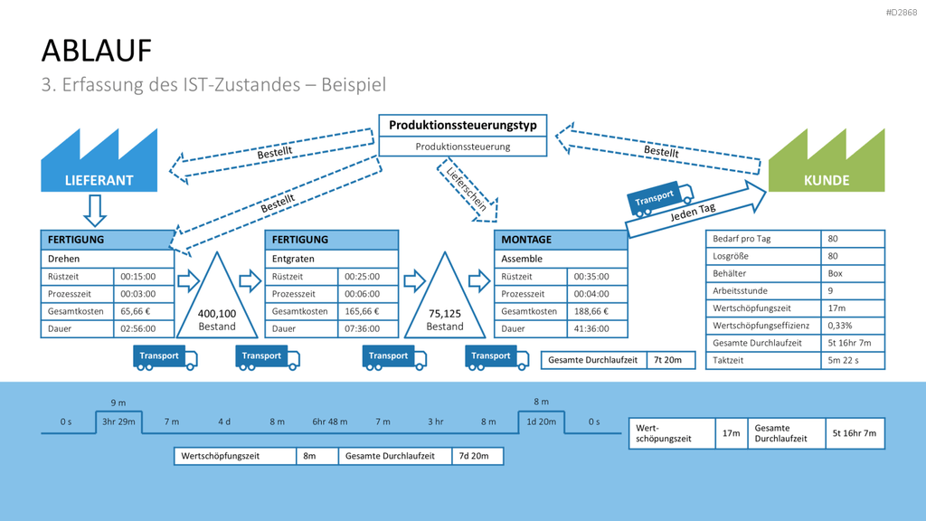 Wertstromdesign PowerPoint-Vorlage