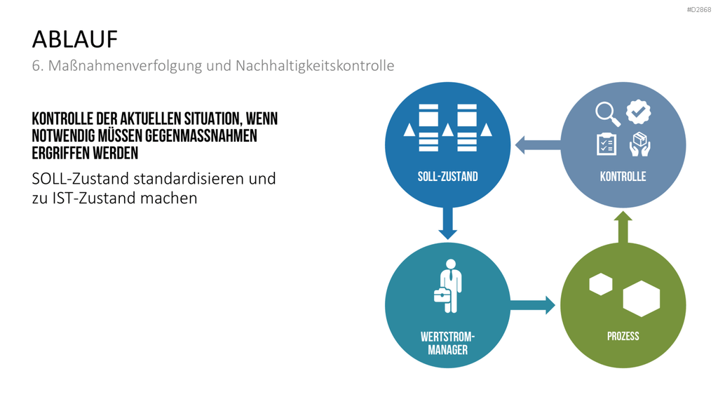 Wertstromdesign PowerPoint-Vorlage