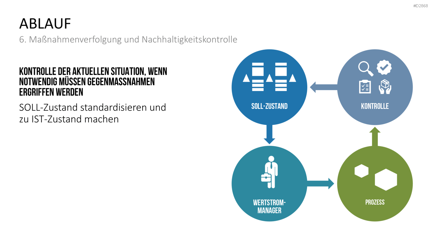 Wertstromdesign PowerPoint-Vorlage