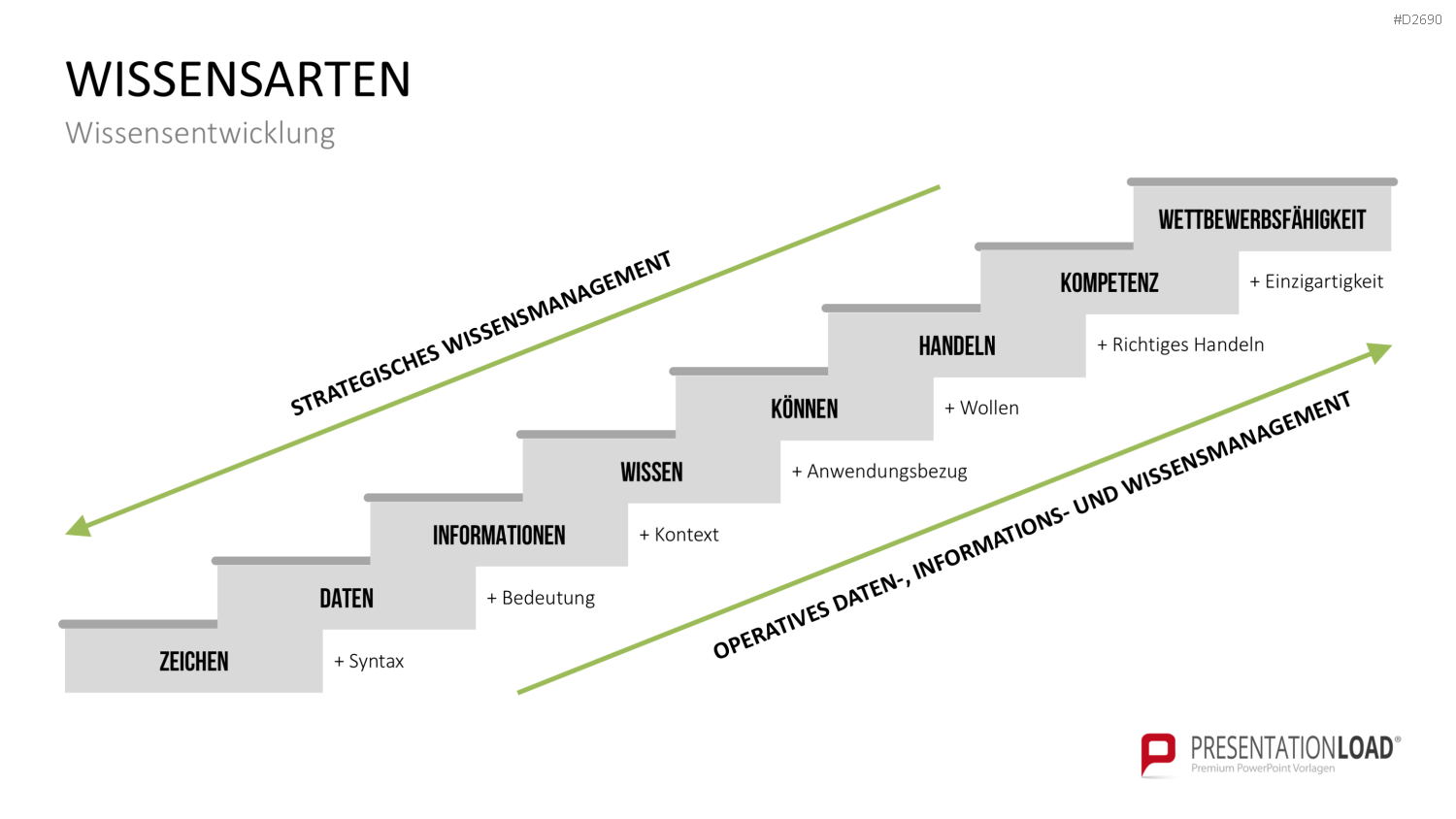 Wissensmanagement PowerPoint-Vorlage