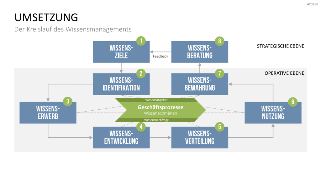 Wissensmanagement PowerPoint-Vorlage