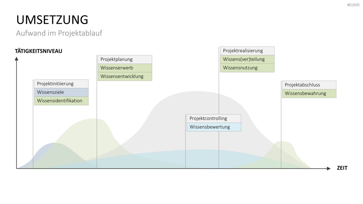 Wissensmanagement PowerPoint-Vorlage