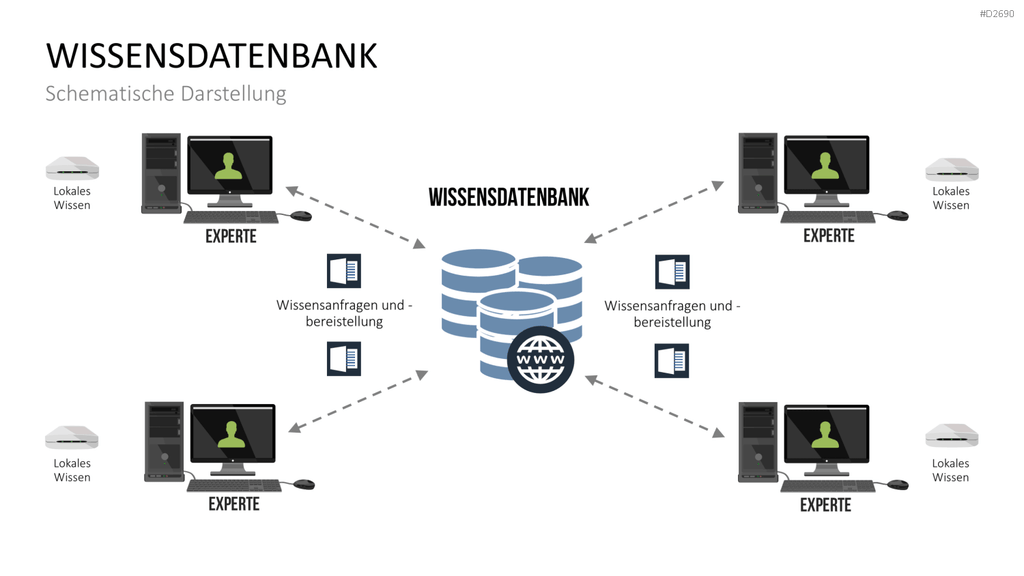 Wissensmanagement PowerPoint-Vorlage