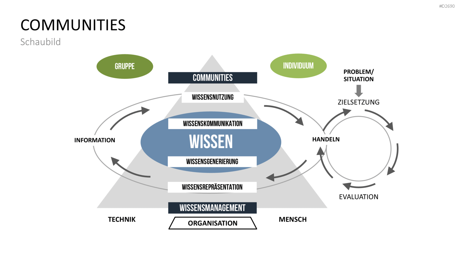 Wissensmanagement PowerPoint-Vorlage
