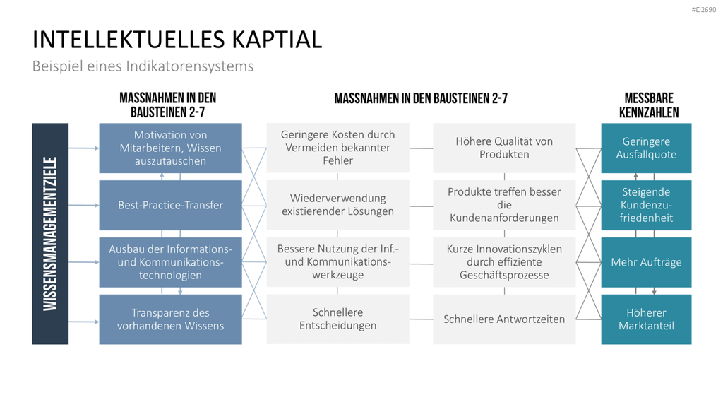 Wissensmanagement PowerPoint-Vorlage