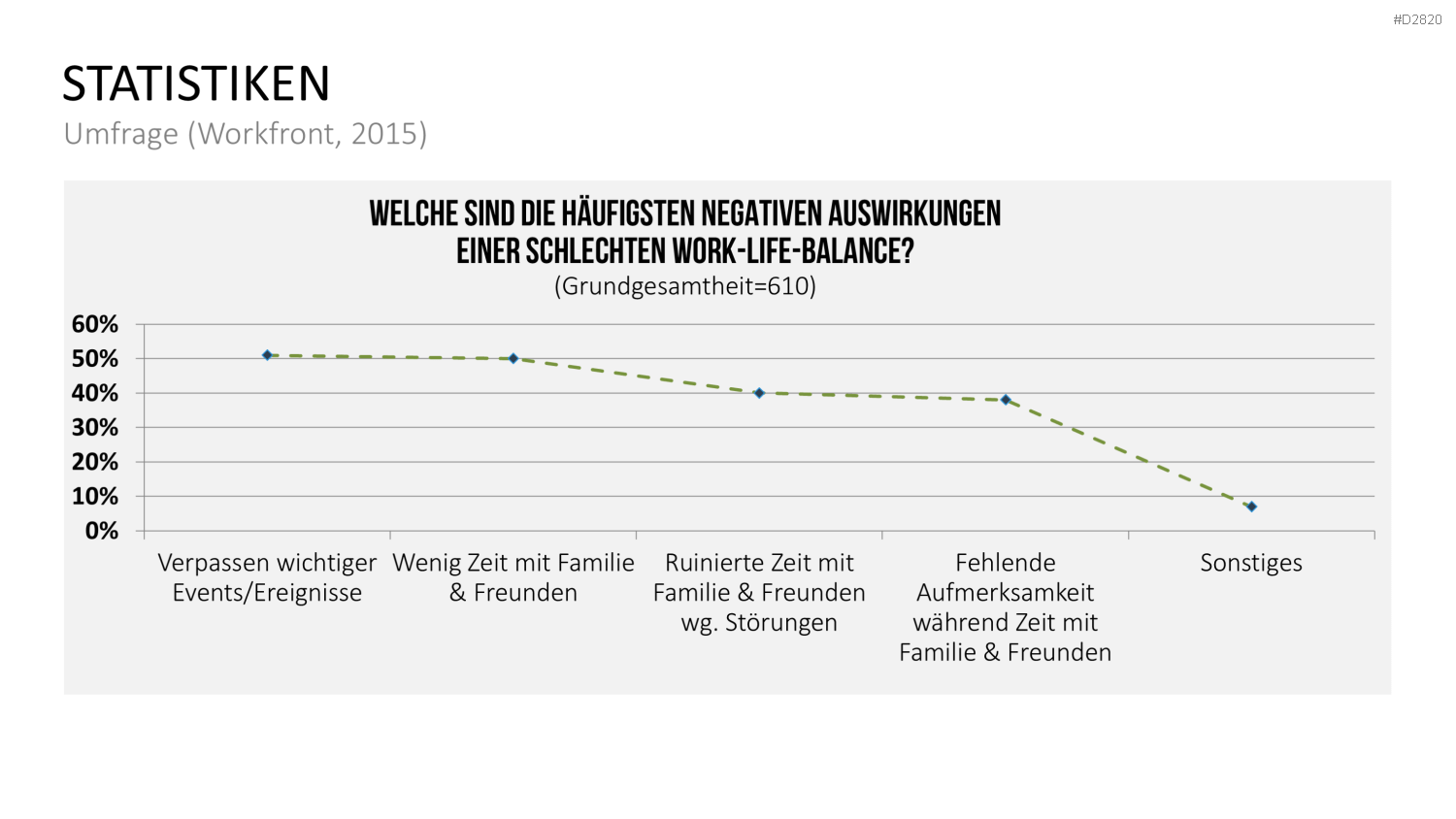 Work-Life-Balance PowerPoint-Vorlage