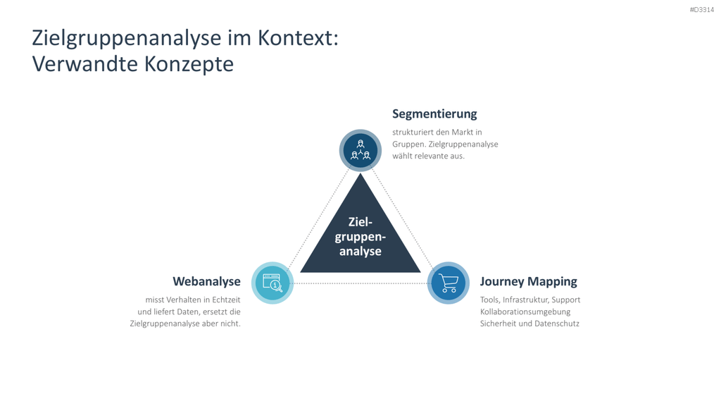 Zielgruppenanalyse PowerPoint-Vorlage