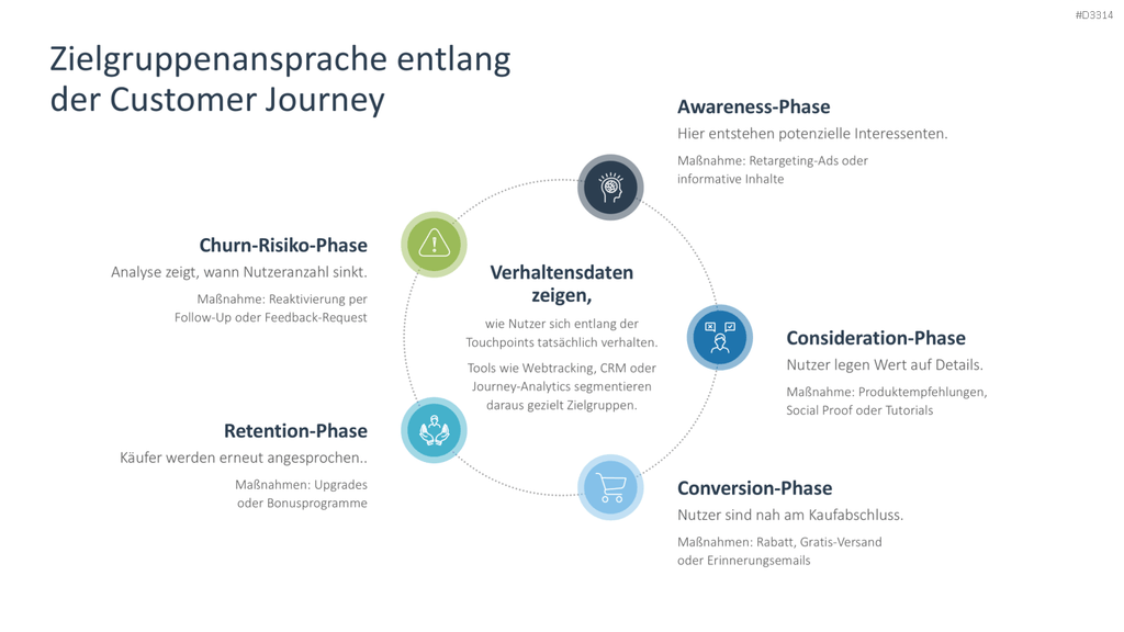 Zielgruppenanalyse PowerPoint-Vorlage