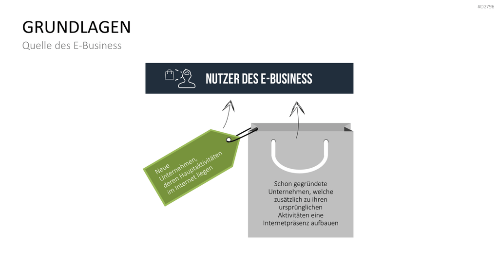 E-Business & E-Commerce PowerPoint-Vorlage