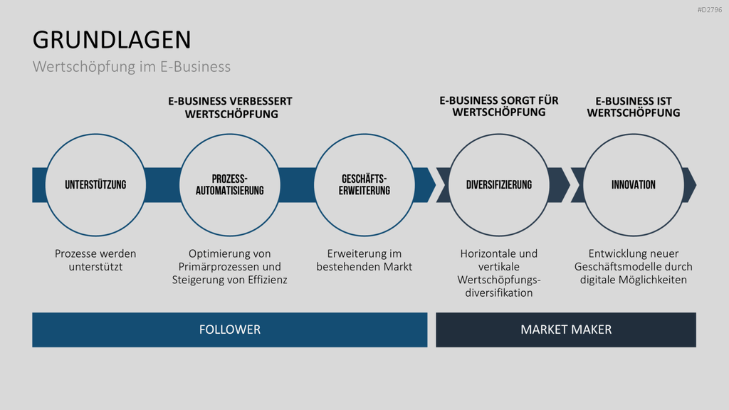 E-Business & E-Commerce PowerPoint-Vorlage