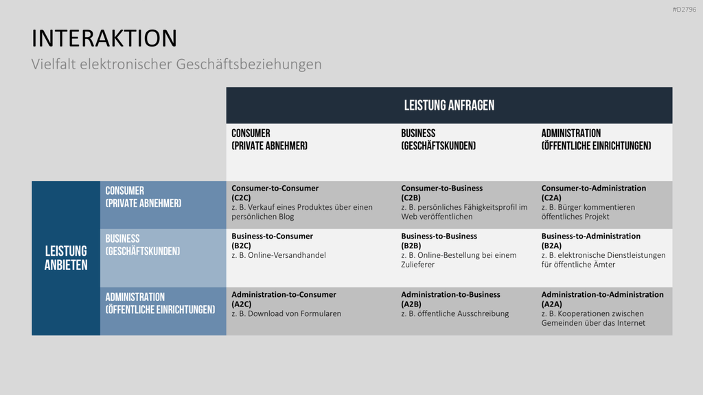 E-Business & E-Commerce PowerPoint-Vorlage
