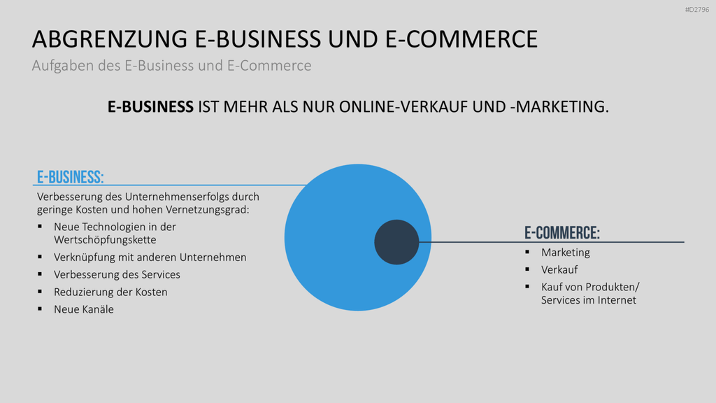 E-Business & E-Commerce PowerPoint-Vorlage