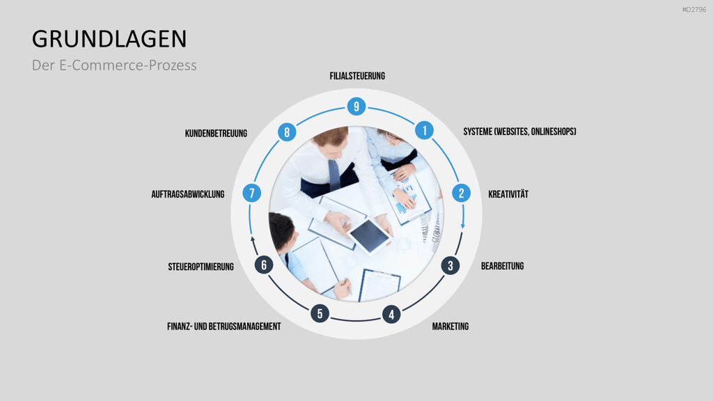E-Business & E-Commerce PowerPoint-Vorlage