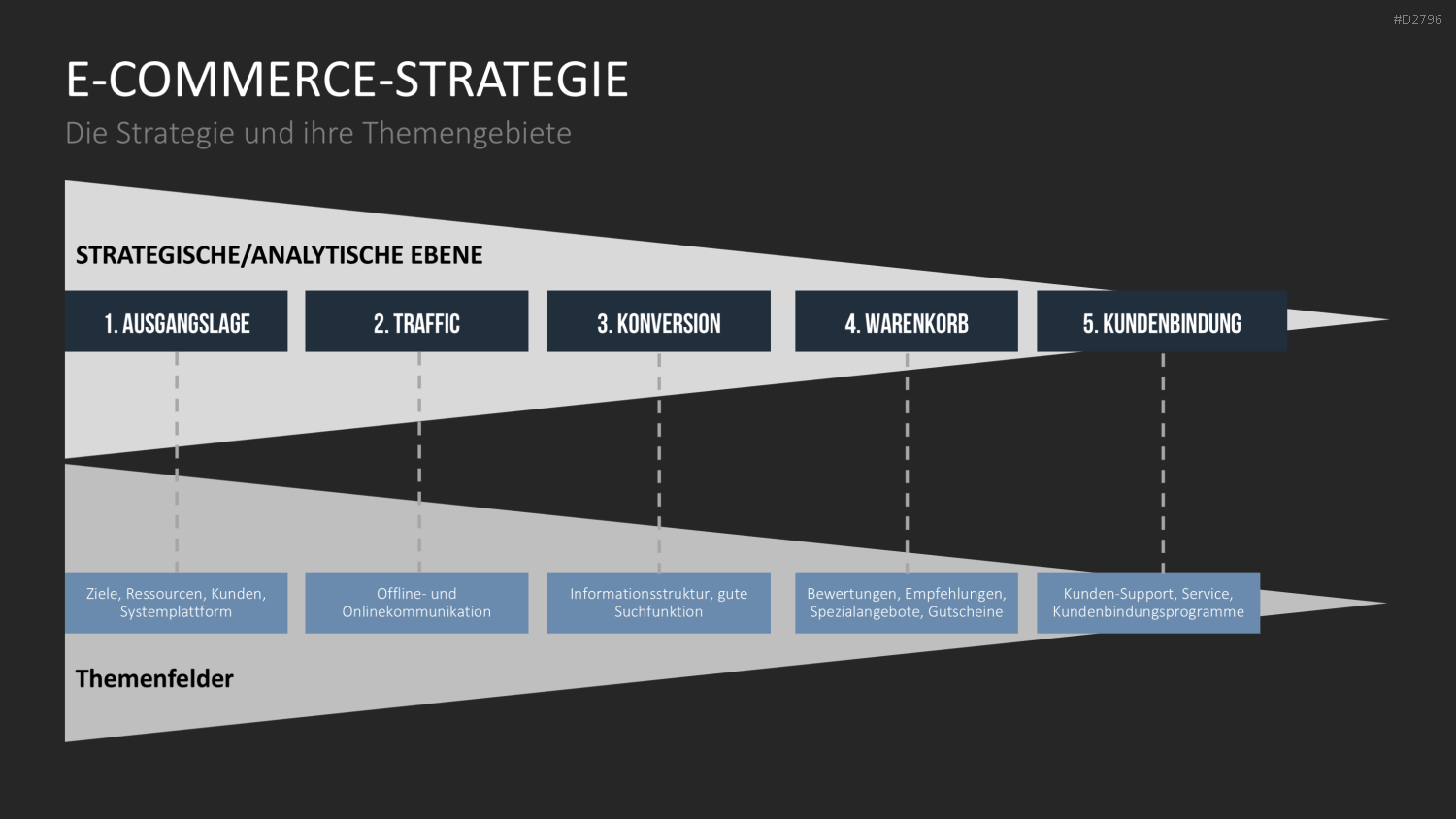 E-Business & E-Commerce PowerPoint-Vorlage
