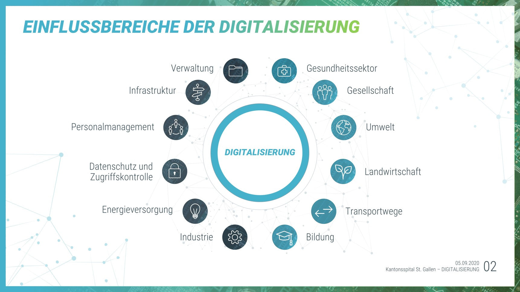 Digitalisierung Einflussbereiche Schaubild Präsentation